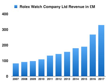 rolex annual report 2023|rolex profit margin chart.